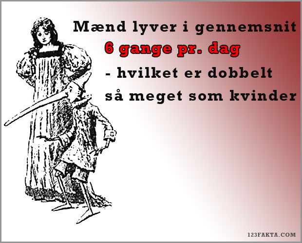 En mand lyver gennemsnitligt 6 gange om dagen, hvor kvinder lyver 3 gange.