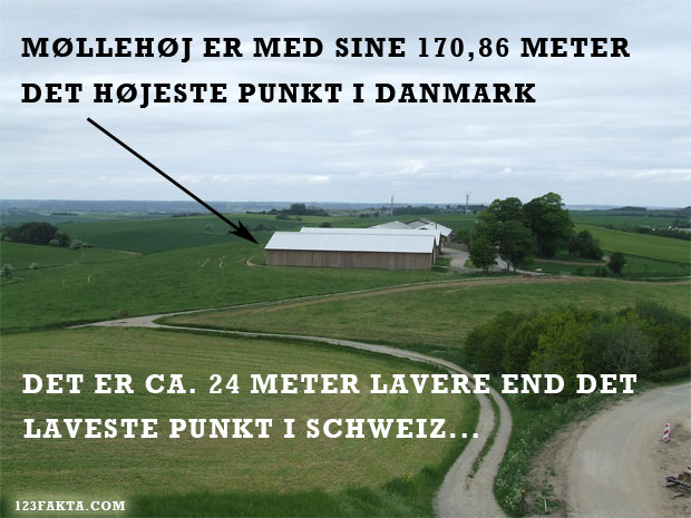 Tanskan korkein piste on Møllehøj, jonka korkeus on 170,86 metriä - ja joka on 24 metriä korkeampi kuin Sveitsin korkein piste.